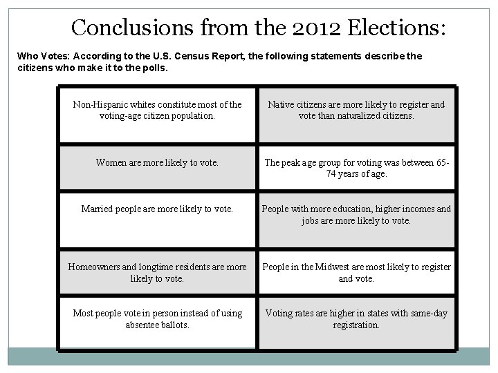 Conclusions from the 2012 Elections: Who Votes: According to the U. S. Census Report,