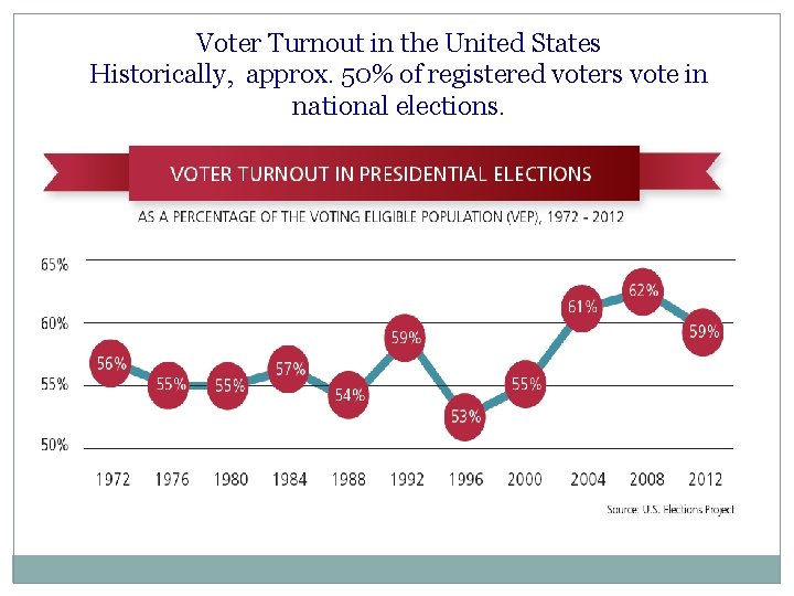Voter Turnout in the United States Historically, approx. 50% of registered voters vote in
