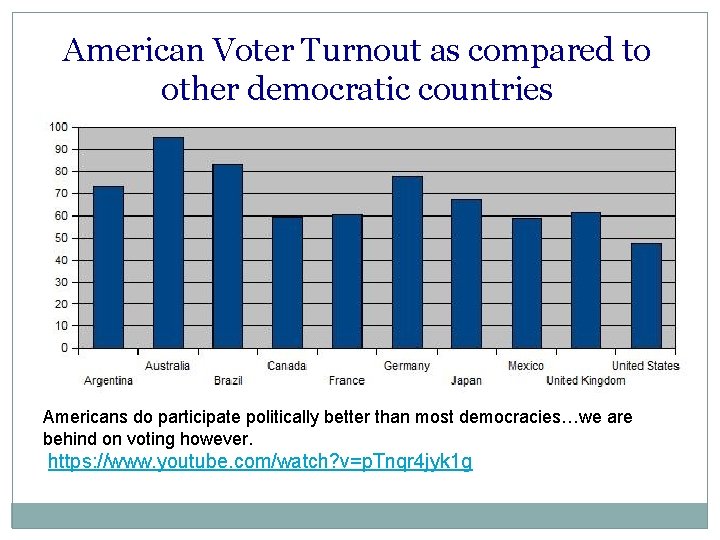 American Voter Turnout as compared to other democratic countries Americans do participate politically better