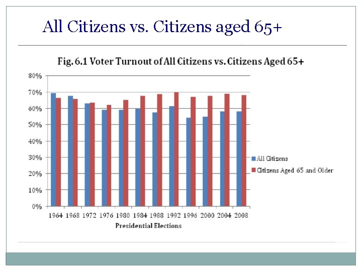 All Citizens vs. Citizens aged 65+ 