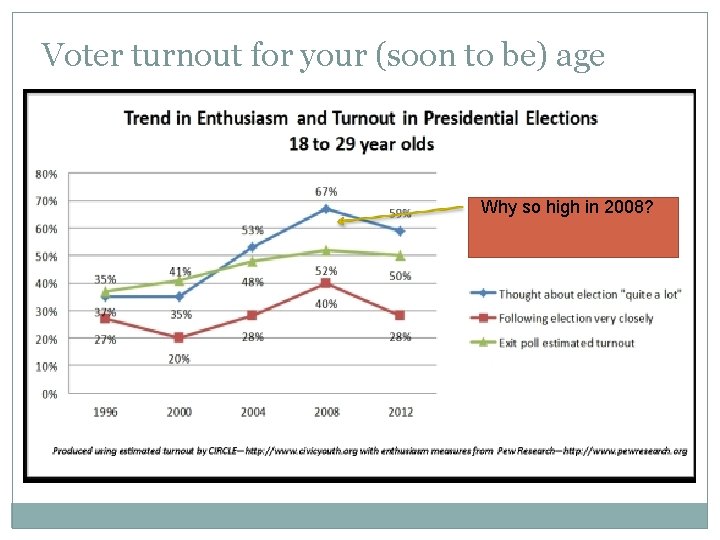 Voter turnout for your (soon to be) age Why so high in 2008? 