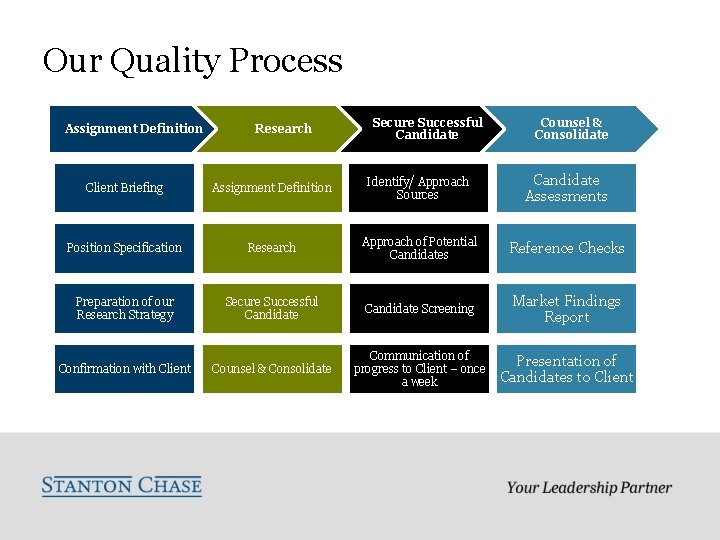 Our Quality Process Assignment Definition Research Secure Successful Candidate Counsel & Consolidate Client Briefing