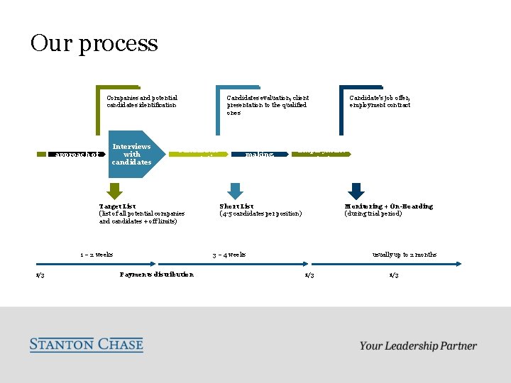 Our process Companies and potential candidates identification Direct Profile Market approach definition andof research