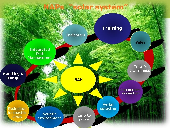 NAPs “solar system” Training Indicators Sales Integrated Pest Management Info & awareness Handling &