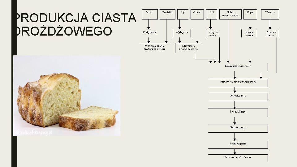 PRODUKCJA CIASTA DROŻDŻOWEGO 