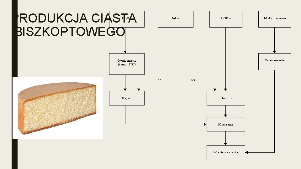 PRODUKCJA CIASTA BISZKOPTOWEGO 