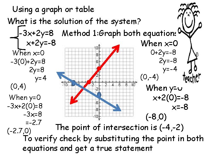 Using a graph or table What is the solution of the system? -3 x+2