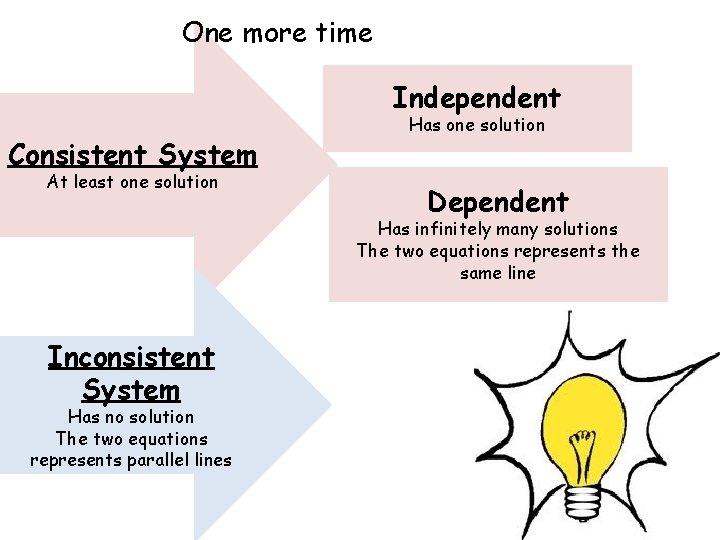 One more time Independent Consistent System At least one solution Has one solution Dependent