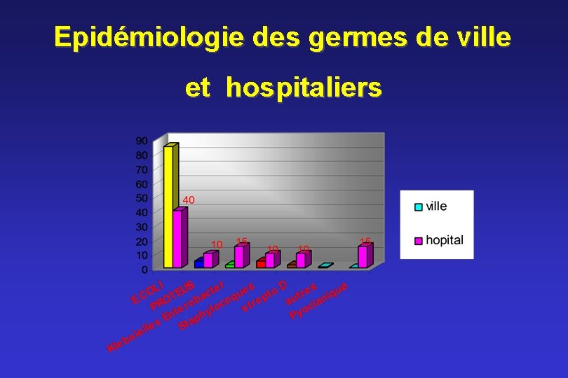 Epidémiologie des germes de ville et hospitaliers 