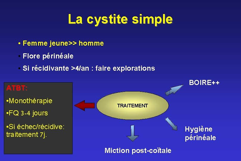 La cystite simple • Femme jeune>> homme • Flore périnéale • Si récidivante >4/an