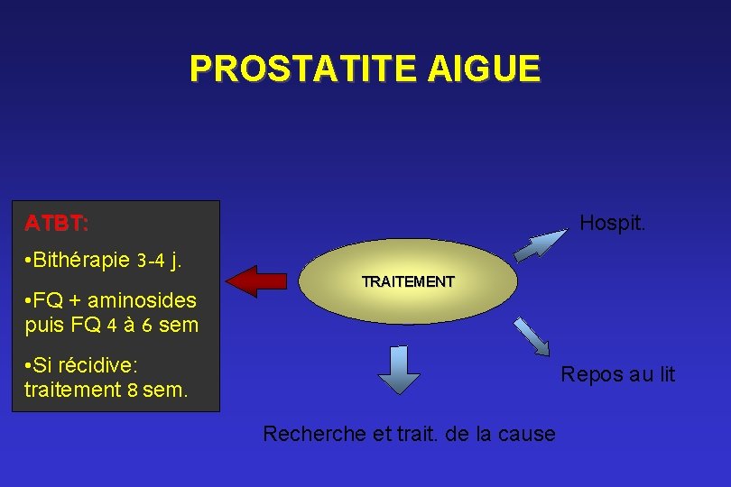 PROSTATITE AIGUE ATBT: Hospit. • Bithérapie 3 -4 j. • FQ + aminosides puis