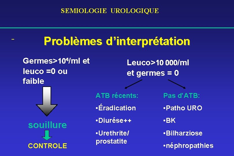 SEMIOLOGIE UROLOGIQUE - Problèmes d’interprétation Germes>104/ml et leuco =0 ou faible souillure CONTROLE Leuco>10