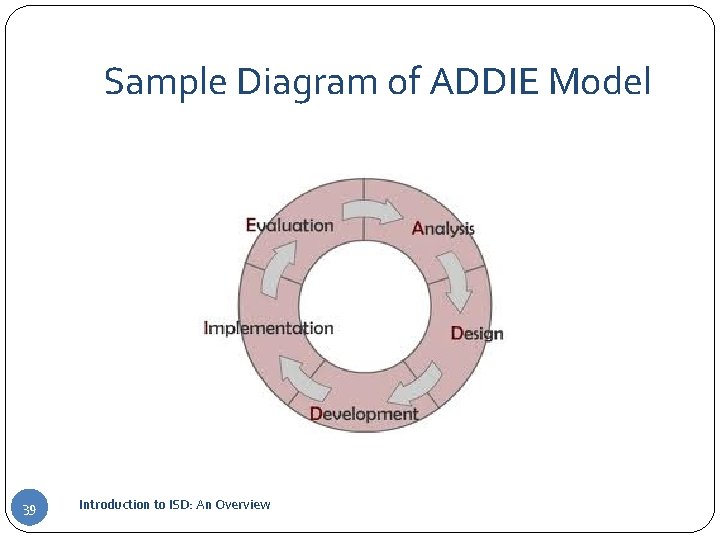 Sample Diagram of ADDIE Model 39 Introduction to ISD: An Overview 