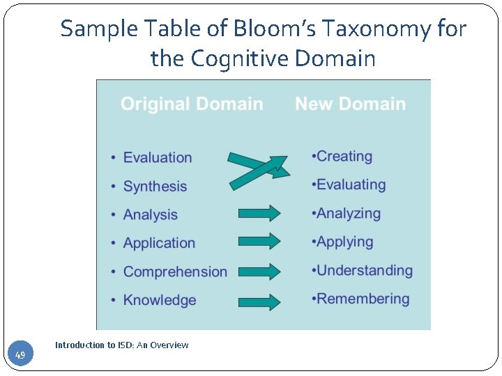 Sample Table of Bloom’s Taxonomy for the Cognitive Domain 49 Introduction to ISD: An