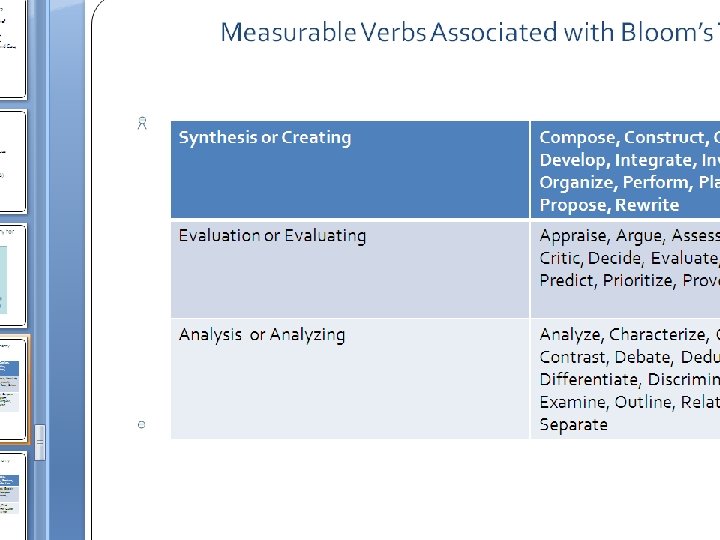 Measurable Verbs Associated with Bloom’s Taxonomy 50 Synthesis or Creating Compose, Construct, Create, Design,