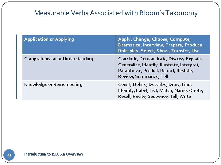 Measurable Verbs Associated with Bloom’s Taxonomy 51 Application or Applying Apply, Change, Choose, Compute,