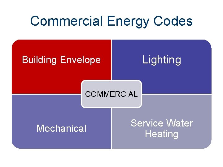 Commercial Energy Codes Lighting Building Envelope COMMERCIAL Mechanical Service Water Heating 
