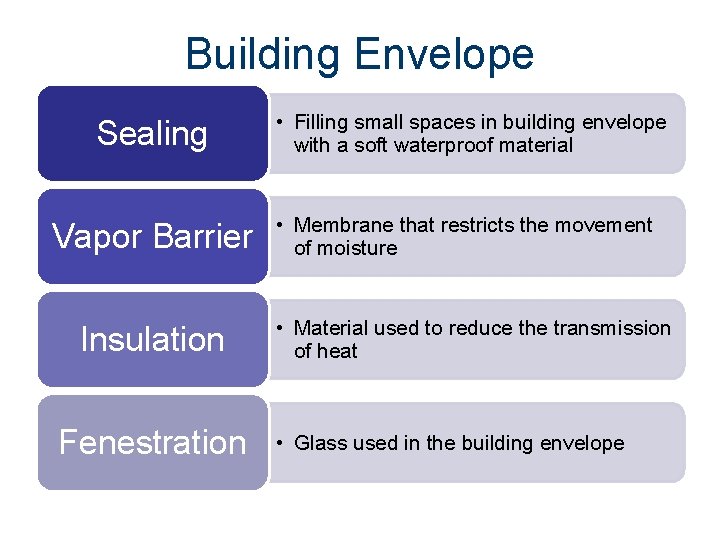Building Envelope Sealing Vapor Barrier Insulation Fenestration • Filling small spaces in building envelope