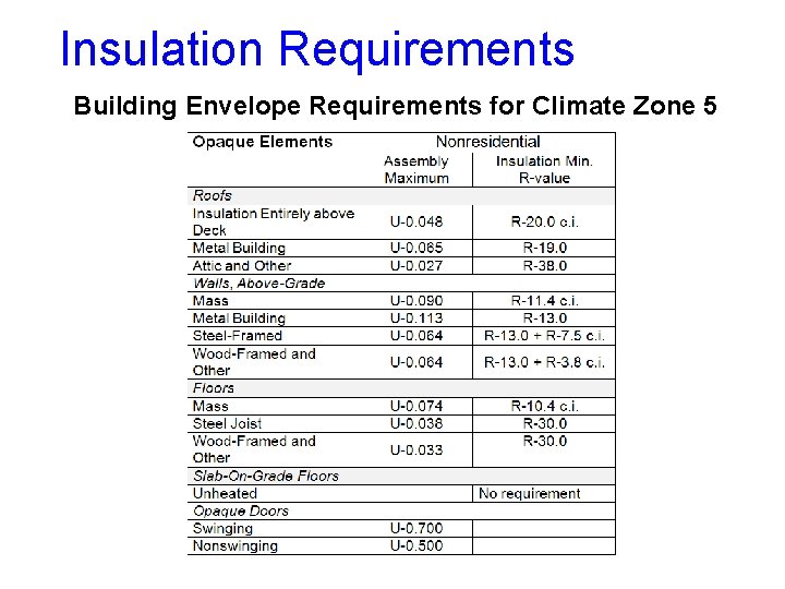 Insulation Requirements Building Envelope Requirements for Climate Zone 5 