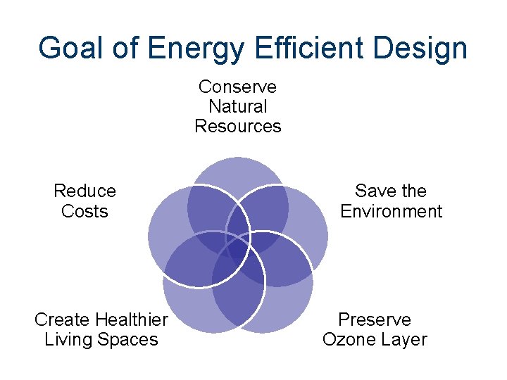 Goal of Energy Efficient Design Conserve Natural Resources Reduce Costs Create Healthier Living Spaces