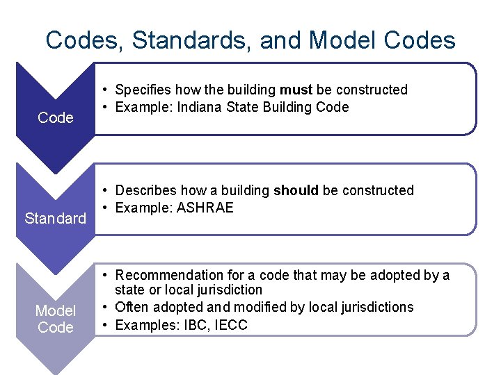 Codes, Standards, and Model Codes Code Standard Model Code • Specifies how the building