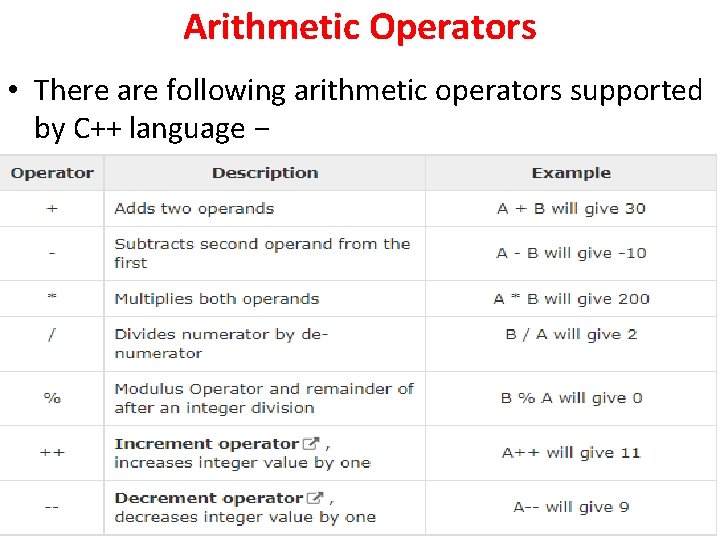 Arithmetic Operators • There are following arithmetic operators supported by C++ language − Arithmetic Operators • There are following arithmetic operators supported by C++ language −