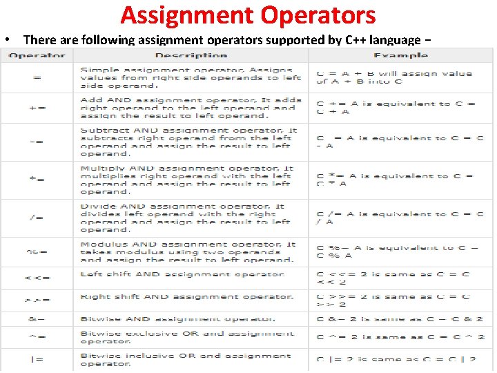 Assignment Operators • There are following assignment operators supported by C++ language − Assignment Operators • There are following assignment operators supported by C++ language −