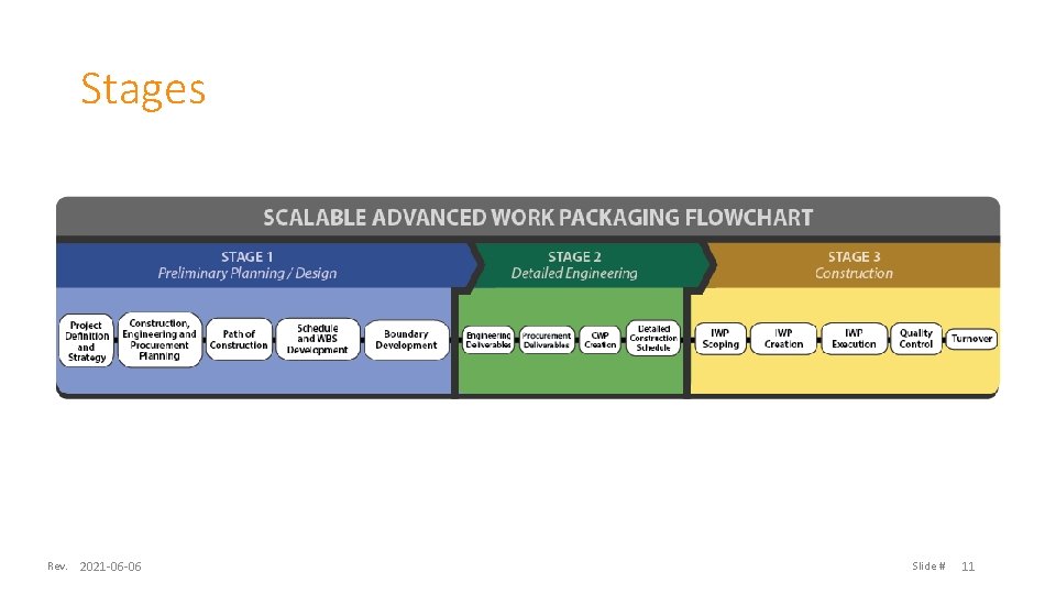 Stages Rev. 2021 -06 -06 Slide # 11 