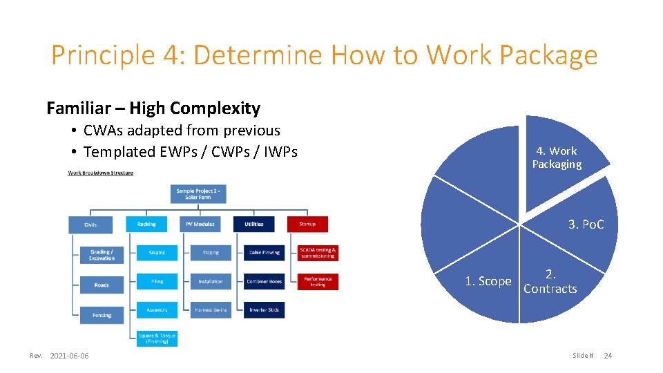 Principle 4: Determine How to Work Package Familiar – High Complexity • CWAs adapted