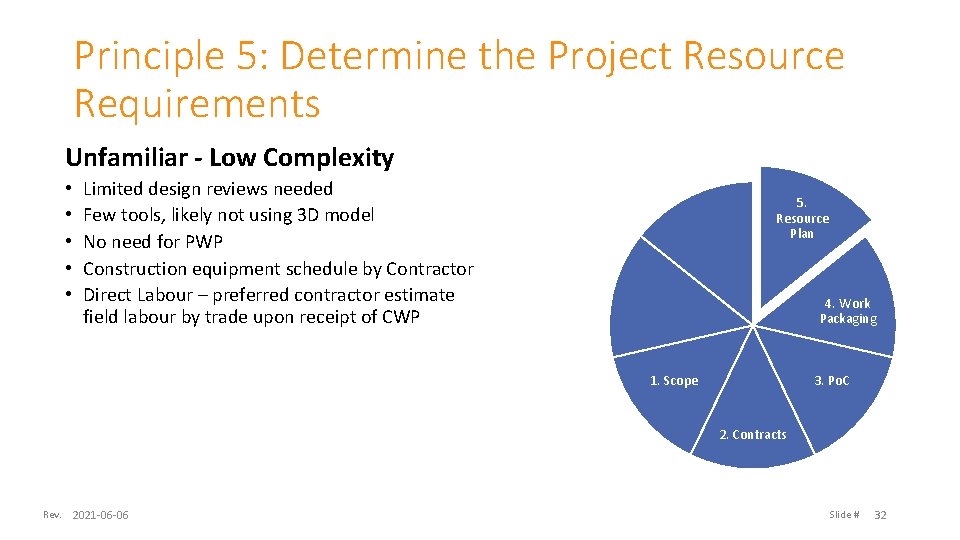 Principle 5: Determine the Project Resource Requirements Unfamiliar - Low Complexity • • •