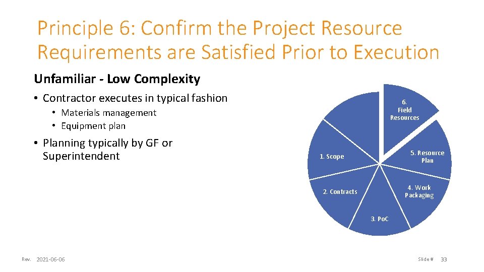 Principle 6: Confirm the Project Resource Requirements are Satisfied Prior to Execution Unfamiliar -
