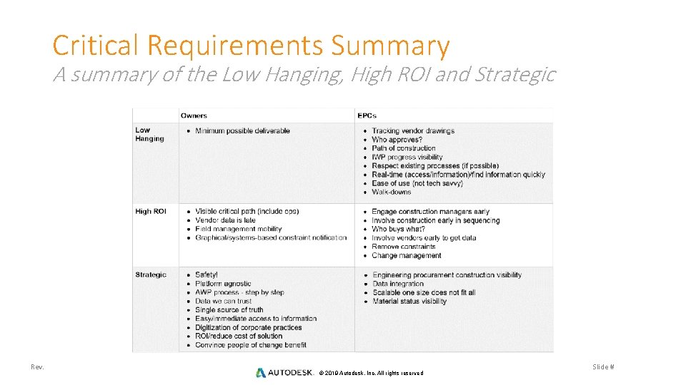 Critical Requirements Summary A summary of the Low Hanging, High ROI and Strategic Rev.