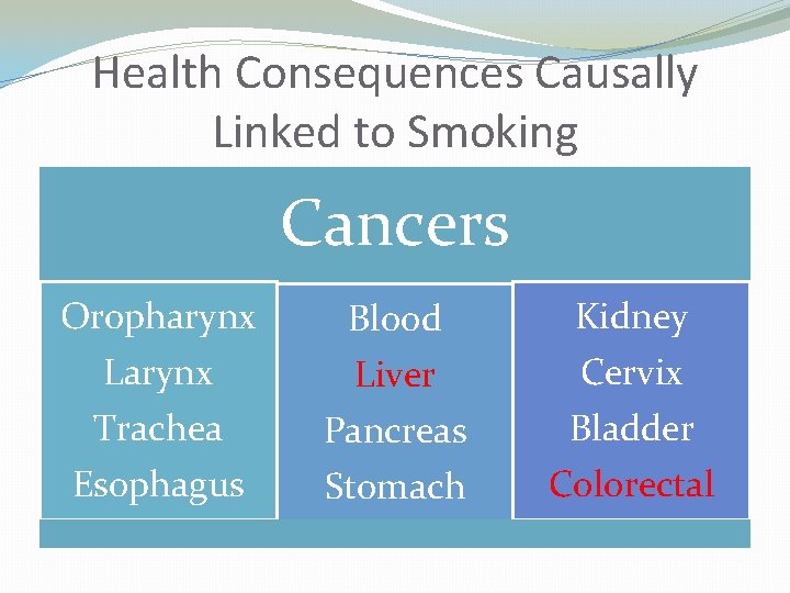 Health Consequences Causally Linked to Smoking Cancers Oropharynx Larynx Trachea Esophagus Blood Liver Pancreas