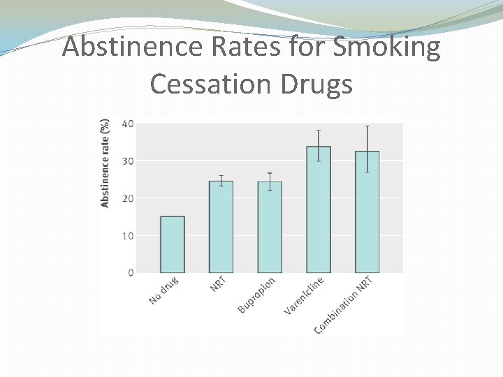 Abstinence Rates for Smoking Cessation Drugs 