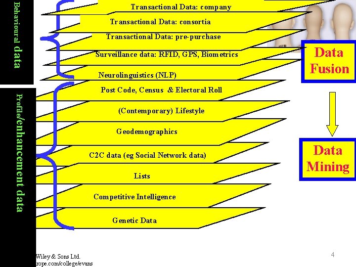 Behavioural Transactional Data: company Transactional Data: consortia Transactional Data: pre-purchase data Surveillance data: RFID,