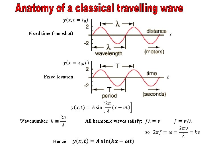 Fixed time (snapshot) Fixed location Wavenumber: All harmonic waves satisfy: so Hence 