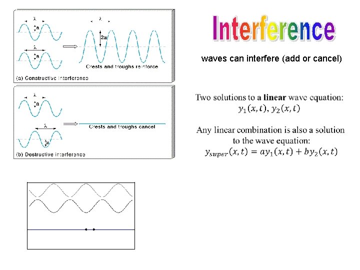 waves can interfere (add or cancel) 