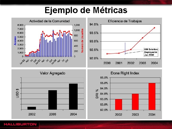 Ejemplo de Métricas 