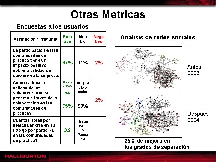 Otras Metricas Encuestas a los usuarios Posi tivo Neu tro Nega tivo La participación