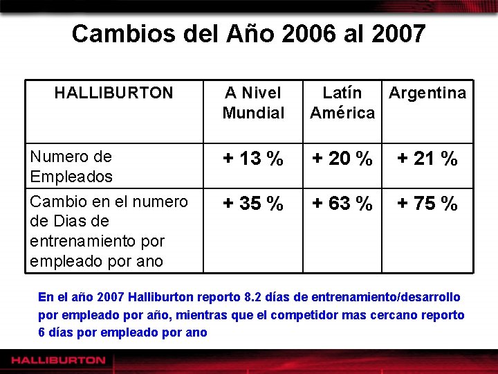 Cambios del Año 2006 al 2007 HALLIBURTON A Nivel Mundial Latín Argentina América Numero