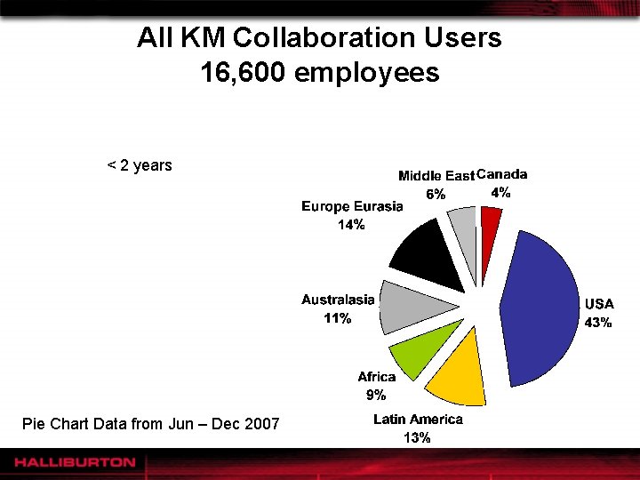 All KM Collaboration Users 16, 600 employees < 2 years Pie Chart Data from