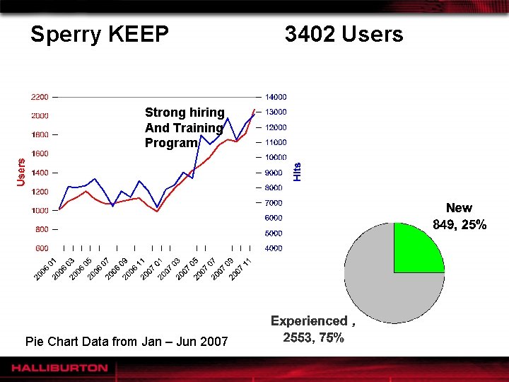 Sperry KEEP Strong hiring And Training Program Pie Chart Data from Jan – Jun