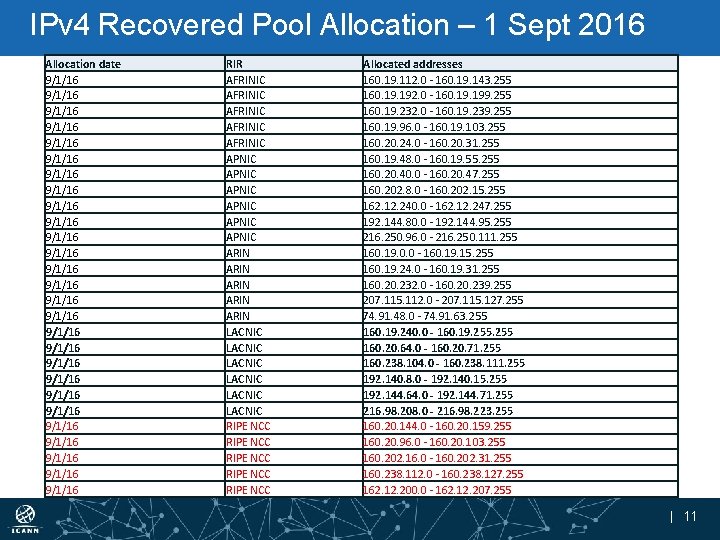 IPv 4 Recovered Pool Allocation – 1 Sept 2016 Allocation date 9/1/16 9/1/16 9/1/16