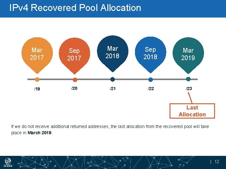 IPv 4 Recovered Pool Allocation Mar 2017 Sep 2017 Mar 2018 Sep 2018 Mar