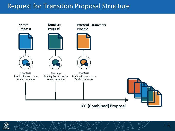 Request for Transition Proposal Structure Names Proposal Meetings Mailing list discussion Public comments Numbers