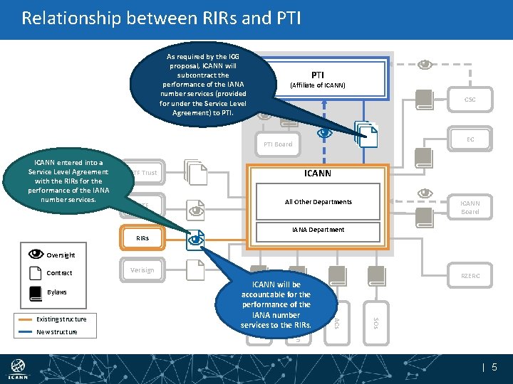 Relationship between RIRs and PTI As required by the ICG proposal, ICANN will subcontract