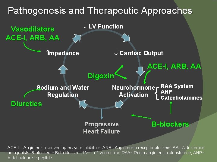 Pathogenesis and Therapeutic Approaches Vasodilators ACE-I, ARB, AA LV Function Impedance Cardiac Output ACE-I,