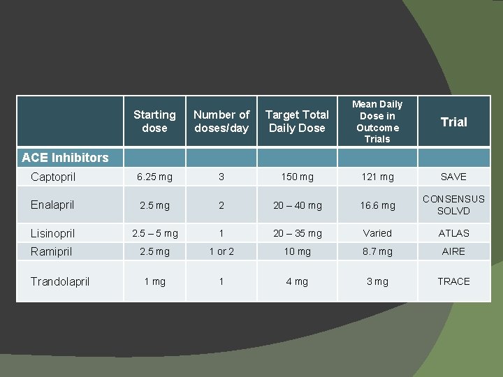 Starting dose Number of doses/day Target Total Daily Dose Mean Daily Dose in Outcome