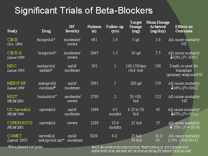 Significant Trials of Beta-Blockers HF Severity Patients (n) Follow-up (yrs) Target Dosage (mg) Mean