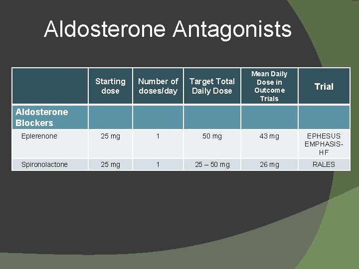 Aldosterone Antagonists Starting dose Number of doses/day Target Total Daily Dose Mean Daily Dose